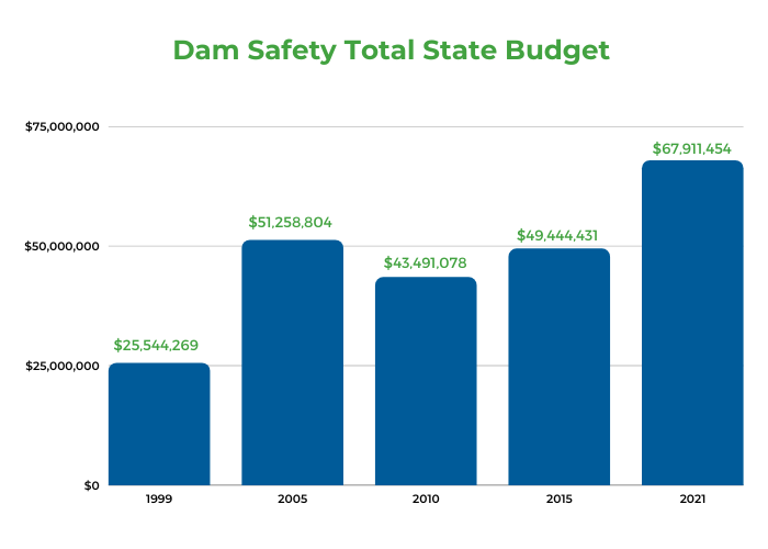 Dam Facts and Stats for the Media and Public Association of State Dam